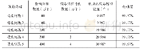 表1 基于卷积神经网络的安全防御模型实验结果