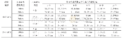 表1 10 Gbit/s和25 Gbit/s速率下最大传输距离理论值统计表