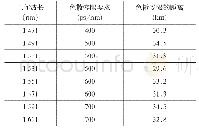 表2 10 Gbit/s速率色散影响的最大传输距离参考表