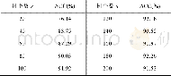 《表3 不同规模随机森林的分类准确率Tab.3 Classification accuracy of different-sized random forest》