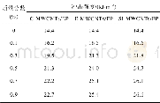 表1 环氧树脂纳米复合材料冲击强度随MWCNTs功能化方式和质量分数的变化情况Tab.1 Impact strength of epoxy composites with different content and type of MWCN