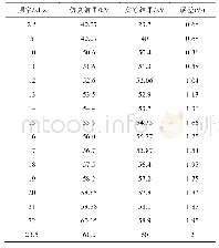 表2 仿真及实验结果对比Tab.2 The comparison between the simulation and experiment