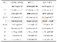 《表2 采用次同步阻尼控制器前后风电场并网系统主要振荡模式Tab.2 The main oscillation modes of the power system connected to wind