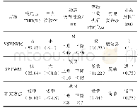 表7 三电平NPC变换器的三种方法比较Tab.7 A comparison of three methods for the three-level NPC converter