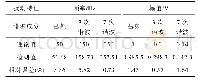 表3 谐波信号扰动特征检测结果Tab.3 Disturbance characteristic detection results of harmonic signal