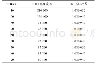 表2 循环寿命与DOD的对应关系Tab.2 Relationship between DOD and lifespan cycles