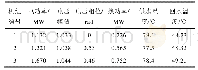 《表3 系统仿真结果Tab.3 System simulation results》