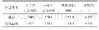 表4 机组出力及耗煤量对比Tab.4 Unit outputs and coal consumption comparison