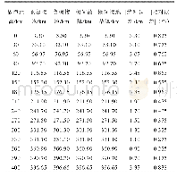 《表1 不同故障类型的测距结果Tab.1 Fault location results for different fault types》