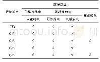 《表1 c-C4F8气体几种故障条件下产物组分》