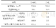 《表1 两种不同控制器作用下的变流器稳态性能对比》