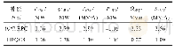 《表5 补偿容量比较：基于不对称接线平衡变压器的电气化铁路电能质量混合调节系统》