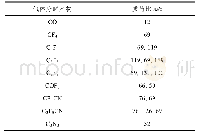 表1 C4F7N混合气体分解产物的质荷比