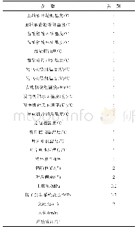 《表1 风电机组状态参数：采用滑动窗口及多重加噪比堆栈降噪自编码的风电机组状态异常检测方法》