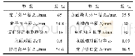 《表1 永磁电机参数：凸形不等厚磁极永磁电机建模与分析》