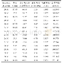 表3 凸半圆形尺寸对永磁电机电磁性能的影响