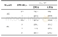 表3 双指数和振荡雷电下50%击穿电压