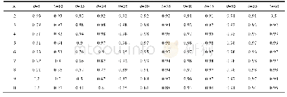 表8 m,θ参数各取值下的Sslide分布