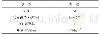 表1 材料参数：基于磁力传动式阵列涡流探头的管道缺陷检测