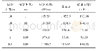 表2 不同扰动时间与扰动长度下导体的能量裕度（@B=14.43T,ε=-0.7%)