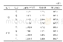 表4 不同组合方式下屏蔽效能对比