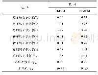 表2 两台在额定状态下的损耗