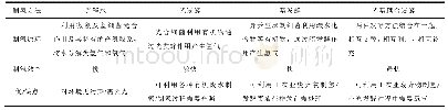 表4 生物质能制氢技术对比