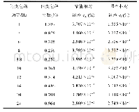 表1 单一频率稳态包络调制的测量结果