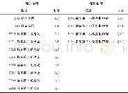 《表1 I/O分配表Tab.1I/O Allocation》