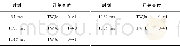 《表2 220kV甲乙线1号保护动作后开关变位Tab.2The position signal of No.1line after protection action》