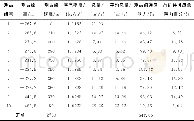 《表3 阻力分布情况表Tab.3Resistance distribution table》