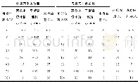 《表1 锅炉启动时两种平衡容器与就地水位计的水位偏差比较Tab.1Comparison of water level deviation between two types of balance co