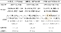 《表2 技术经济比较Teb.2Economic and technical comparison》