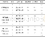 《表3 高厂变01A差动数据Tab.3Data of 01Atransformer differential protection》