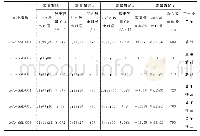 表1 到样时电池容量测试Tab.1Sample battery capacity test