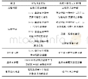 《表1 营销业务数据与凭证明细对照表》