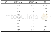 《表1 蓄电池内阻测量结果》