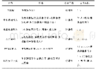 表3 人员的配置及敷设指令传送