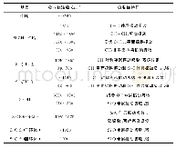 表1 FTIR图谱中常见硅氧烷官能团与吸收峰的对应关系