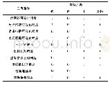 表3 二级指标评价结果：智能变电站二次设备效能模糊综合评估方法研究