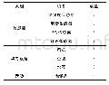 表3 系统接入设备：基于IEC104规约的配电房运行状态监控系统开发