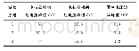 表1 真空断路器操作过电压及零序电压大小