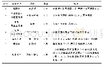 表1 配电自动化成套设备清单