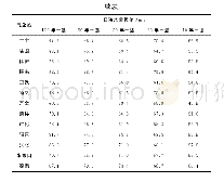 表4 柔直线路日降水量极值