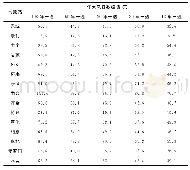 表5 柔直线路年大风日数极值