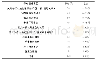 表3 按抢修超时责任原因维度示例