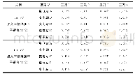 表4 牵引站I接入系统时相关330kV变电站三相电压不平衡度