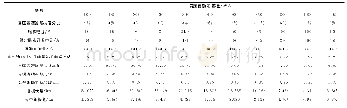 表1 最小短路电流与允许线路长度计算