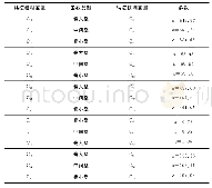 表4 各模糊集的隶属度函数