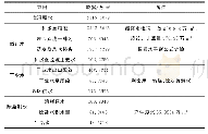 表1 2019年某厂用水数据统计表